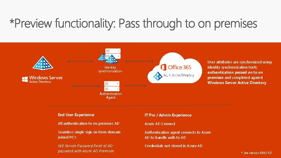 Identity synchronization Azure Active Directory User attributes are synchronized using identity synchronization tools; authentication