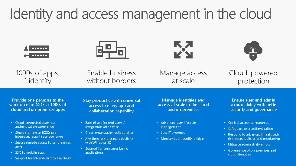 1000 s of apps, 1 identity Enable business without borders Manage access at scale