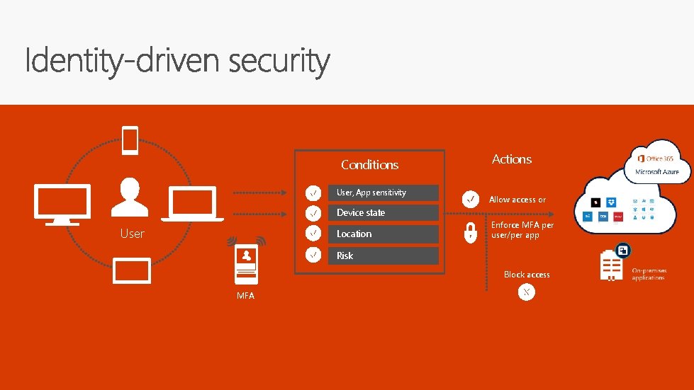 Conditions User, App sensitivity Actions Allow access or Device state User Location Enforce MFA