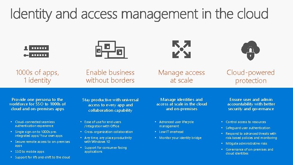 1000 s of apps, 1 identity Enable business without borders Manage access at scale