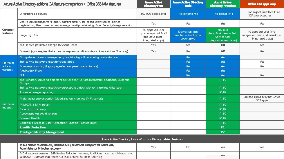Directory as a service No object limit Yes Yes 10 apps per user (pre-integrated