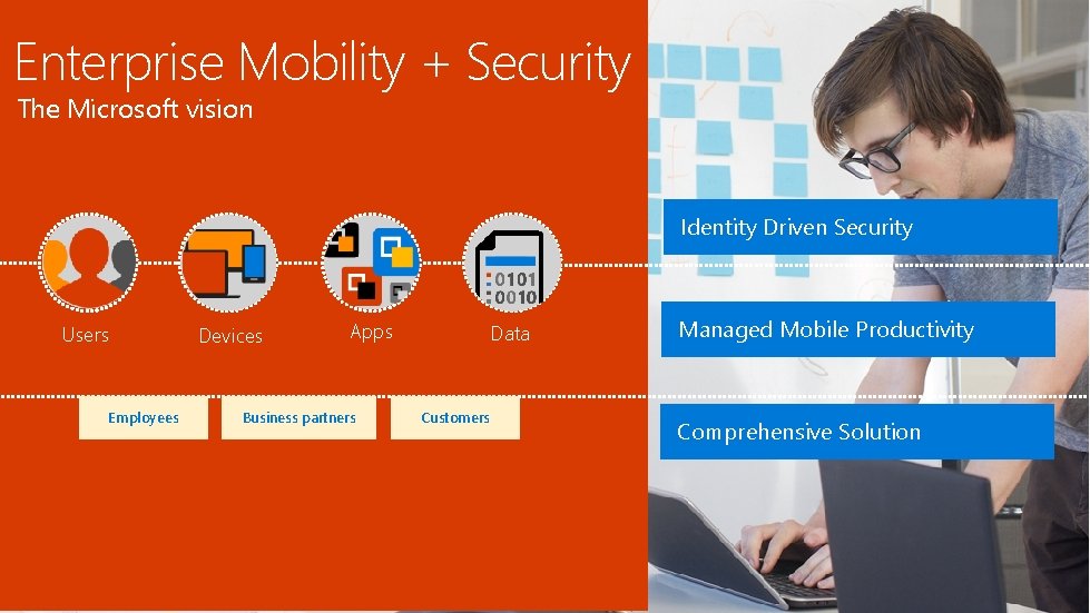 Enterprise Mobility + Security The Microsoft vision Identity Driven Security Users Employees Devices Apps
