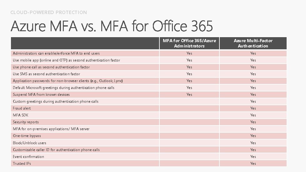 CLOUD-POWERED PROTECTION MFA for Office 365/Azure Administrators Azure Multi-Factor Authentication Administrators can enable/enforce MFA