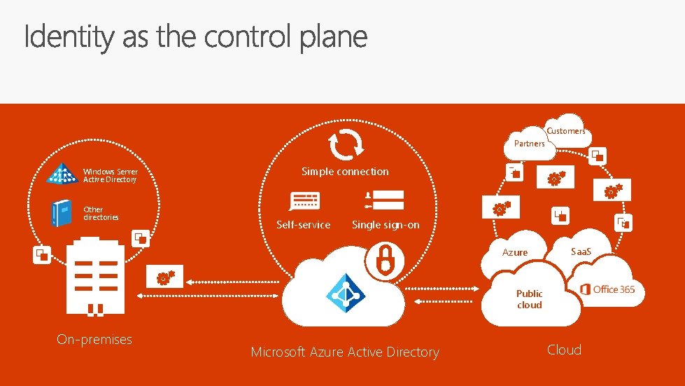 Customers Partners Windows Server Active Directory Other directories Simple connection Self-service Single sign-on Azure
