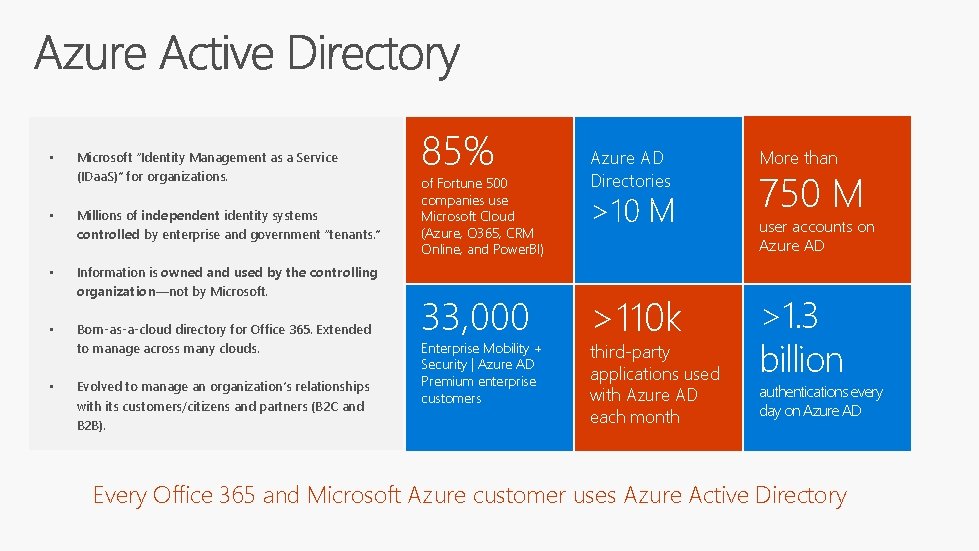  • Microsoft “Identity Management as a Service (IDaa. S)” for organizations. • Millions