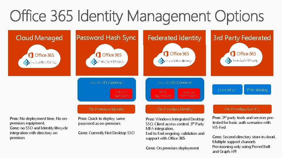 Cloud Managed Azure Active Directory Password Hash Sync Azure Active Directory Azure AD Connect