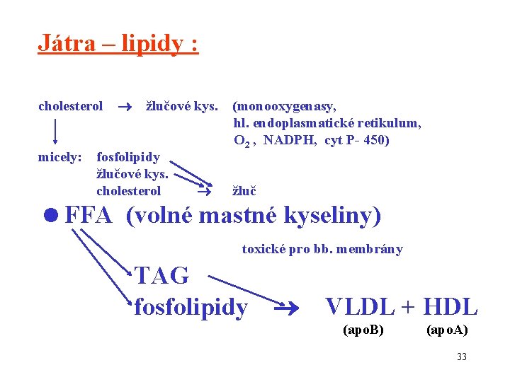 Játra – lipidy : cholesterol micely: žlučové kys. fosfolipidy žlučové kys. cholesterol (monooxygenasy, hl.