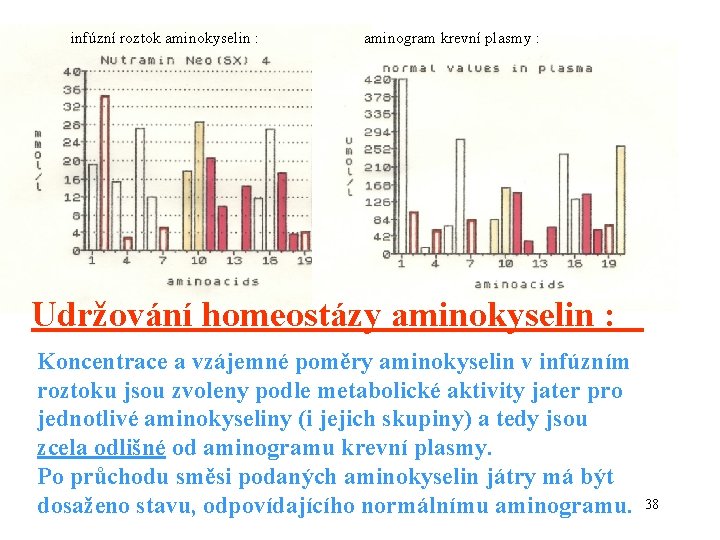 infúzní roztok aminokyselin : aminogram krevní plasmy : Udržování homeostázy aminokyselin : Koncentrace a