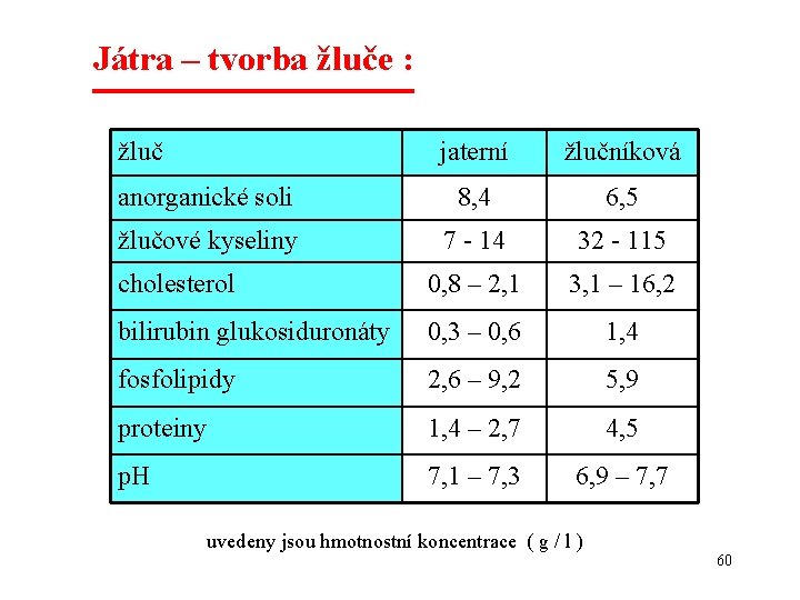 Játra – tvorba žluče : žluč jaterní žlučníková anorganické soli 8, 4 6, 5