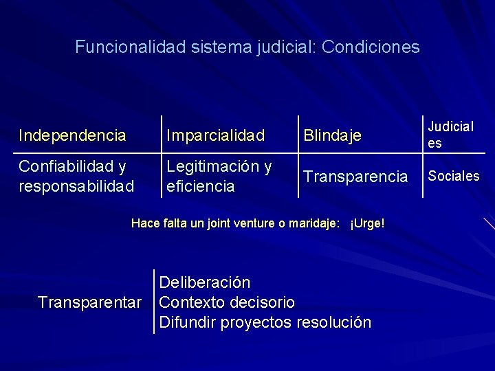 Funcionalidad sistema judicial: Condiciones Independencia Imparcialidad Blindaje Judicial es Confiabilidad y responsabilidad Legitimación y