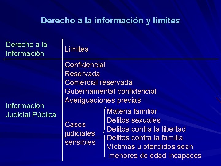 Derecho a la información y límites Derecho a la Información Judicial Pública Límites Confidencial