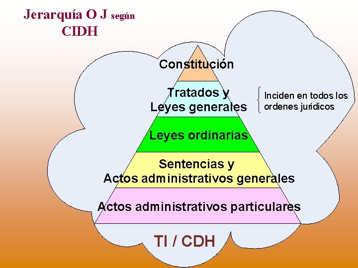 Jerarquía O J según CIDH Constitución Tratados y Leyes generales Inciden en todos los