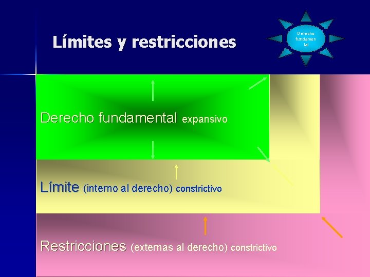 Límites y restricciones Derecho fundamental expansivo Límite (interno al derecho) constrictivo Restricciones (externas al