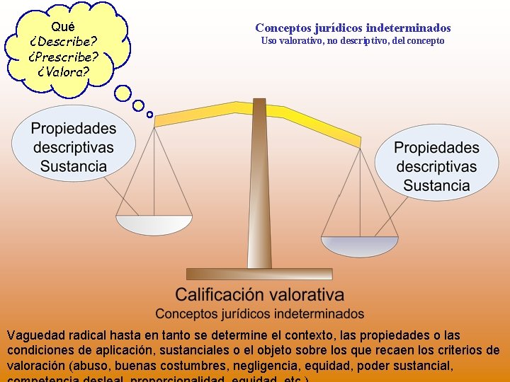 Qué ¿Describe? ¿Prescribe? ¿Valora? Conceptos jurídicos indeterminados Uso valorativo, no descriptivo, del concepto Vaguedad