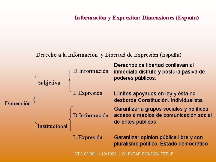 Información y Expresión: Dimensiones (España) Derecho a la Información y Libertad de Expresión (España)