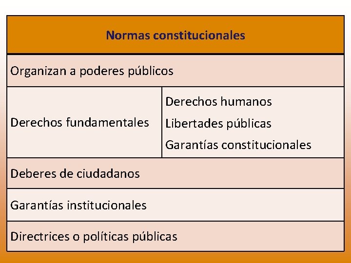 Normas constitucionales Organizan a poderes públicos Derechos humanos Derechos fundamentales Libertades públicas Garantías constitucionales