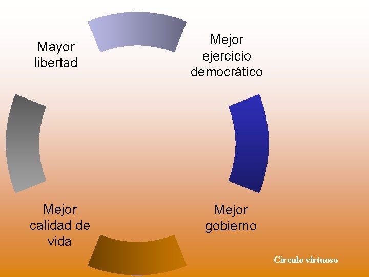 Mayor libertad Mejor calidad de vida Mejor ejercicio democrático Mejor gobierno Círculo virtuoso 