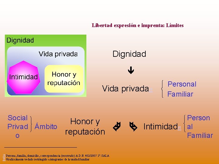 Libertad expresión e imprenta: Límites Dignidad Vida privada Social Privad Ámbito o [1] Persona,