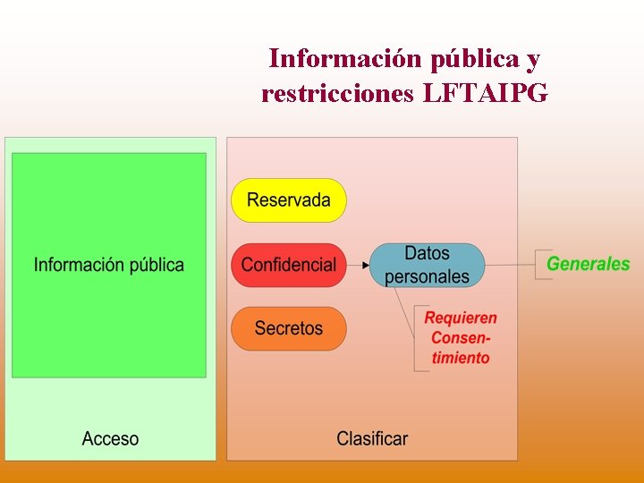 Información pública y restricciones LFTAIPG 