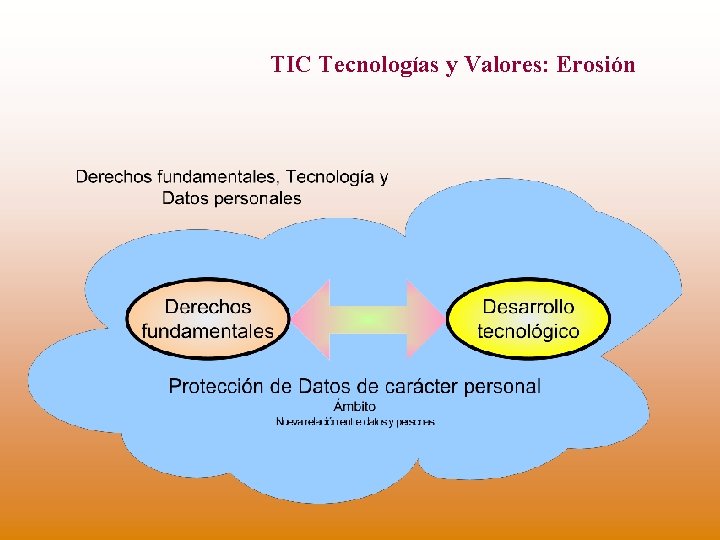 TIC Tecnologías y Valores: Erosión 