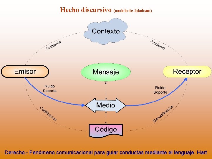 Hecho discursivo (modelo de Jakobson) Derecho. - Fenómeno comunicacional para guiar conductas mediante el