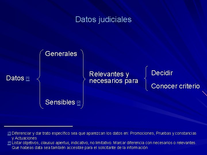 Datos judiciales Generales Datos Relevantes y necesarios para [1] Decidir Conocer criterio Sensibles [2]