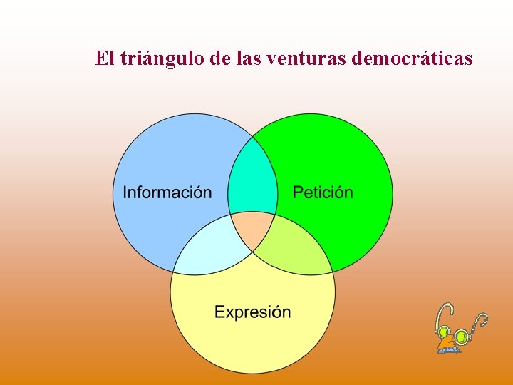 El triángulo de las venturas democráticas 