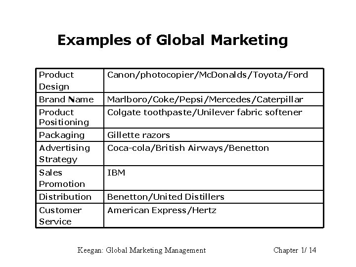 Examples of Global Marketing Product Design Canon/photocopier/Mc. Donalds/Toyota/Ford Brand Name Marlboro/Coke/Pepsi/Mercedes/Caterpillar Product Positioning Colgate