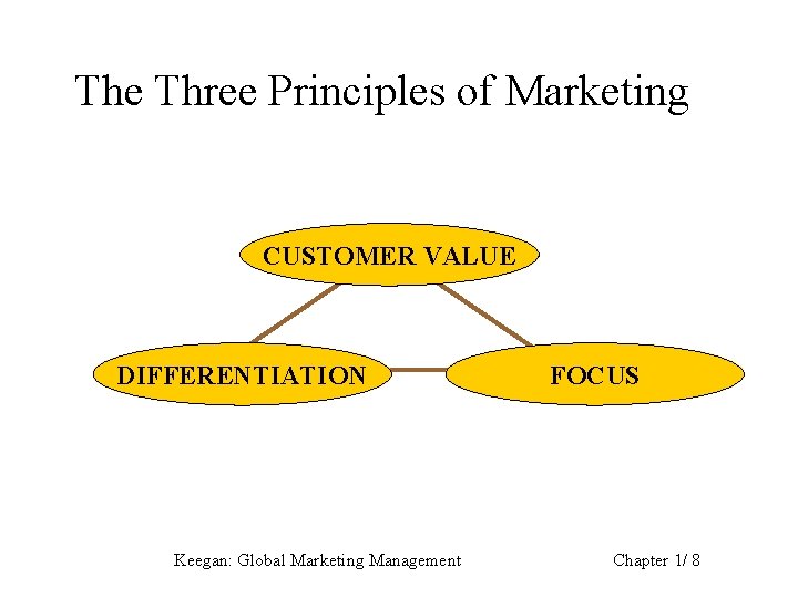 The Three Principles of Marketing CUSTOMER VALUE DIFFERENTIATION Keegan: Global Marketing Management FOCUS Chapter