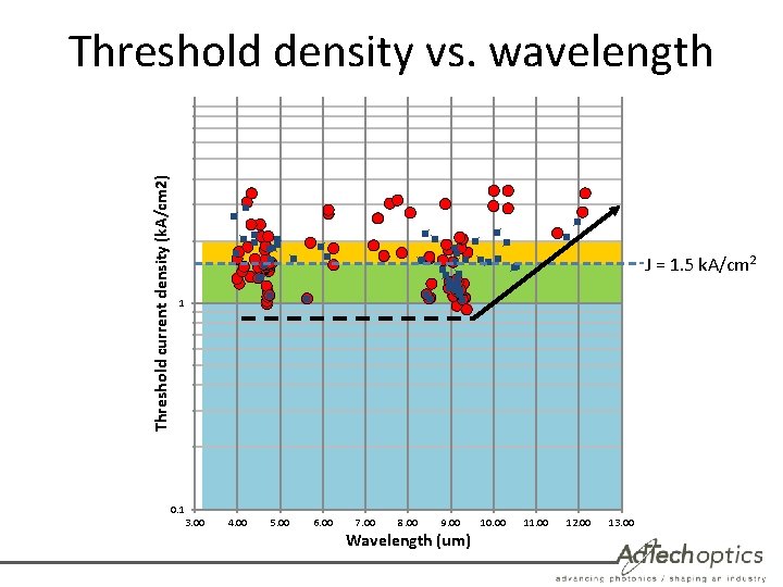 Threshold current density (k. A/cm 2) Threshold density vs. wavelength J = 1. 5
