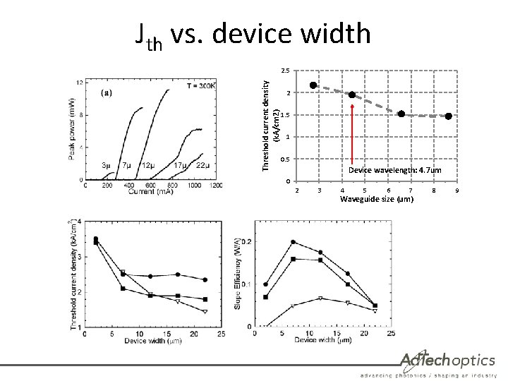 Jth vs. device width Threshold current density (k. A/cm 2) 2. 5 2 1.