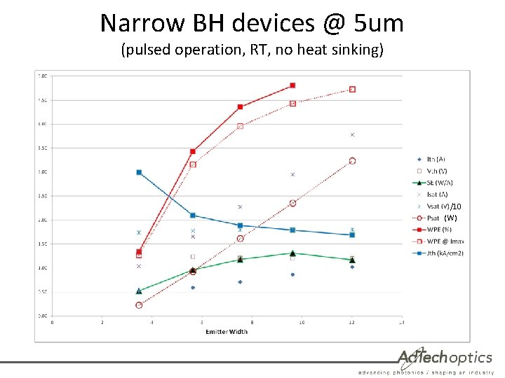 Narrow BH devices @ 5 um (pulsed operation, RT, no heat sinking) /10 (W)