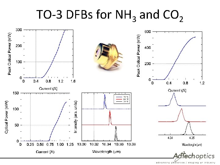 TO-3 DFBs for NH 3 and CO 2 