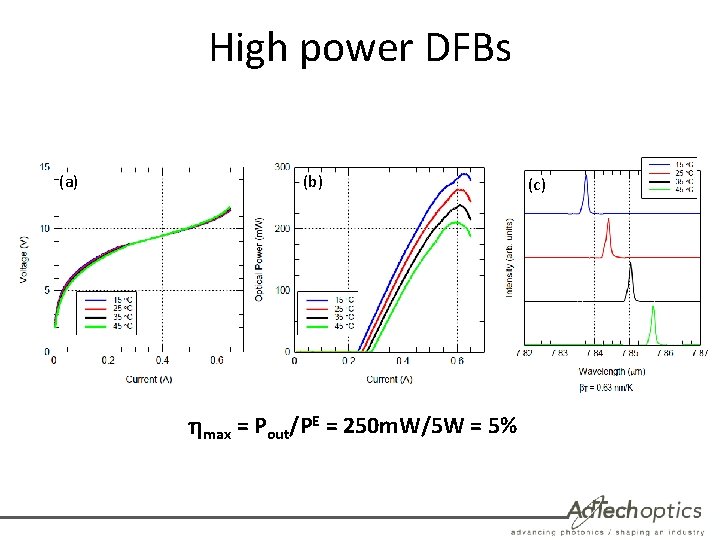 High power DFBs (a) (b) max = Pout/PE = 250 m. W/5 W =