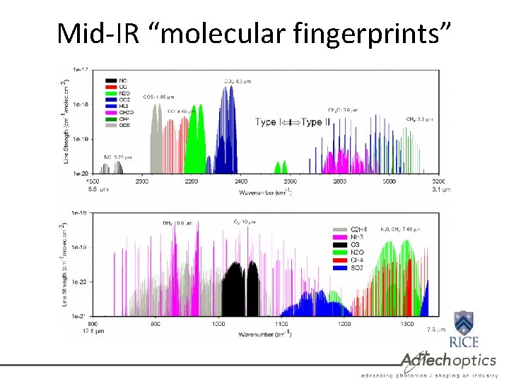 Mid-IR “molecular fingerprints” 