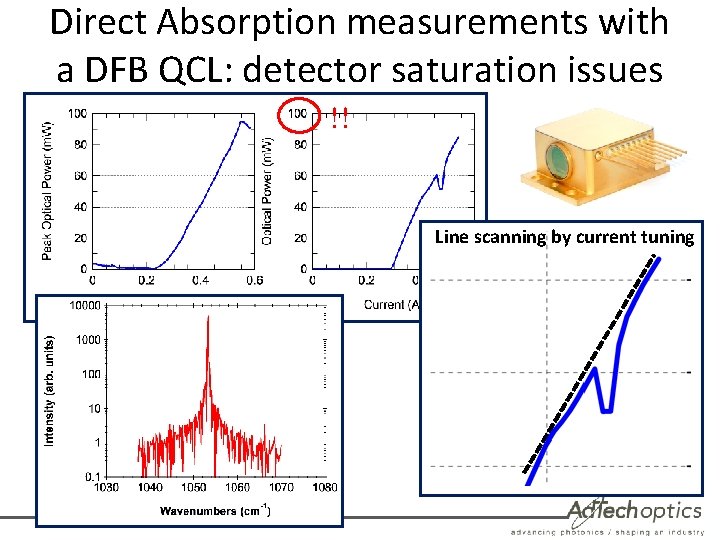 Direct Absorption measurements with a DFB QCL: detector saturation issues !! Line scanning by