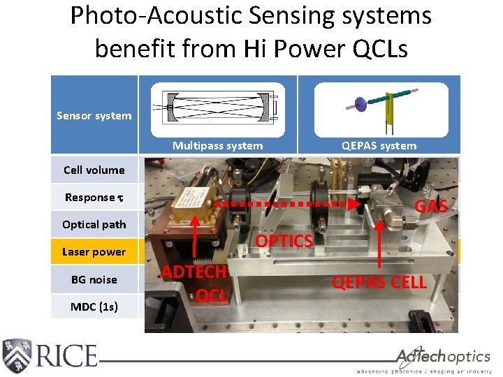 Photo-Acoustic Sensing systems benefit from Hi Power QCLs Sensor system Multipass system QEPAS system