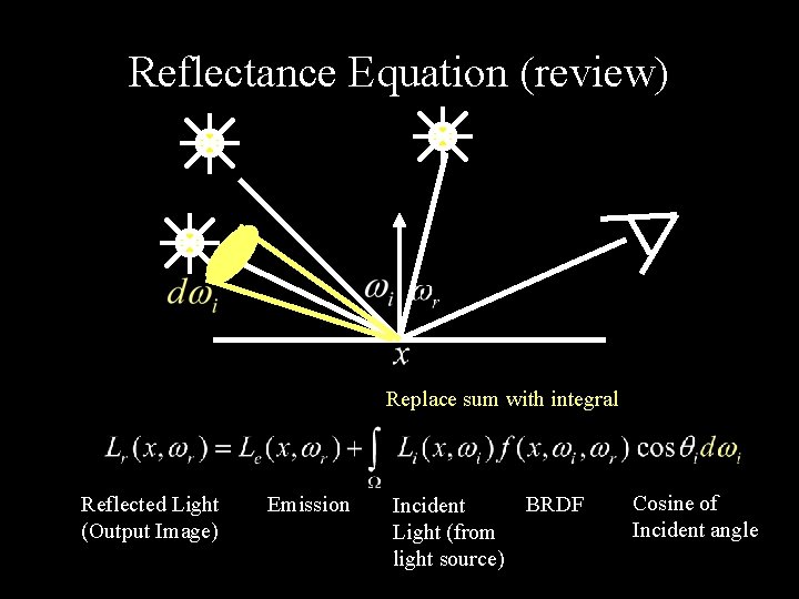 Reflectance Equation (review) Replace sum with integral Reflected Light (Output Image) Emission BRDF Incident