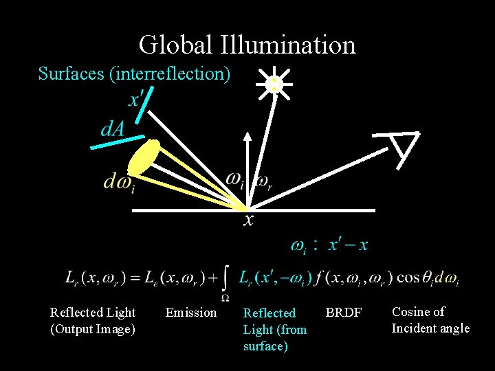 Global Illumination Surfaces (interreflection) Reflected Light (Output Image) Emission Reflected Light (from surface) BRDF