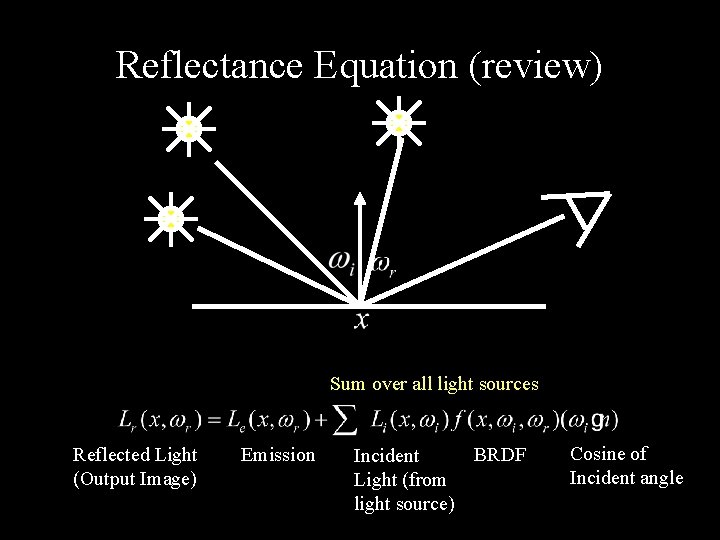 Reflectance Equation (review) Sum over all light sources Reflected Light (Output Image) Emission BRDF