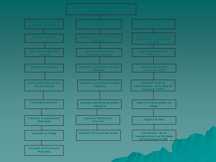 TRIBUTOS Y CONTRIBUCIONES SOCIALES TRIBUTOS DEL GOBIERNO MUNICIPAL TRIBUTOS DEL GOBIERNO CENTRAL CONTRIBUCIONES SOCIALES