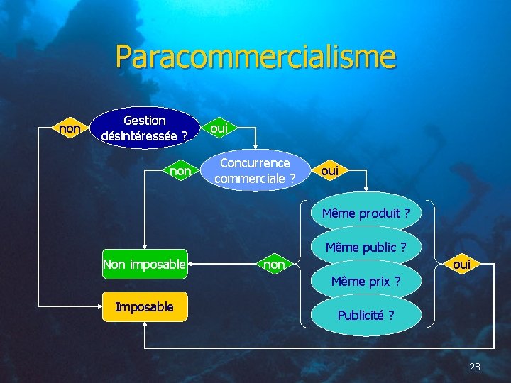 Paracommercialisme non Gestion désintéressée ? non oui Concurrence commerciale ? oui Même produit ?