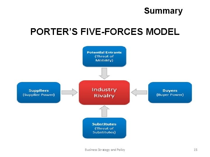  Summary PORTER’S FIVE-FORCES MODEL Business Strategy and Policy 15 