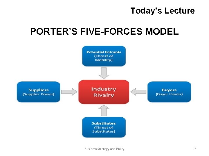  Today’s Lecture PORTER’S FIVE-FORCES MODEL Business Strategy and Policy 3 