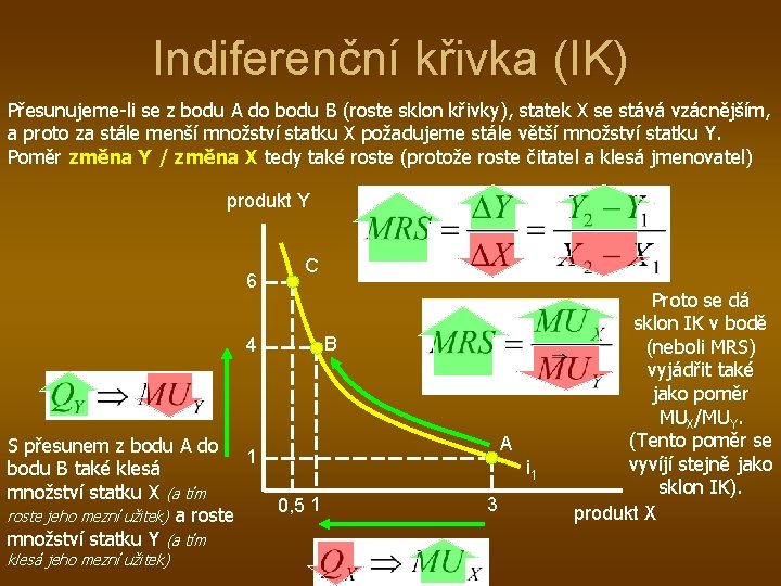 Indiferenční křivka (IK) Přesunujeme-li se z bodu A do bodu B (roste sklon křivky),