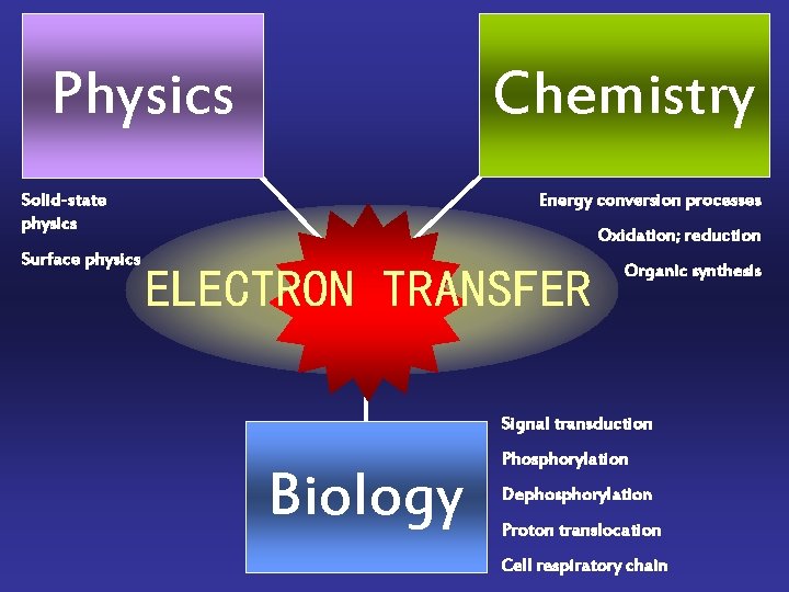 Chemistry Physics Solid-state physics Surface physics Energy conversion processes Oxidation; reduction ELECTRON TRANSFER Organic