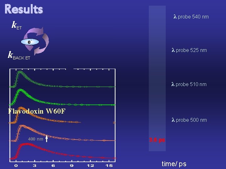 Results k. ET λ probe 540 nm e- e- λ probe 525 nm k.