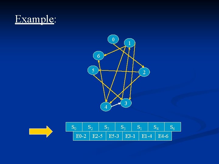 Example: 0 1 6 5 2 3 4 S 0 E 0 -2 S