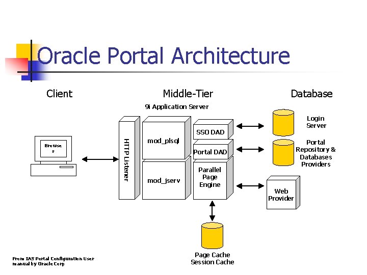 Oracle Portal Architecture Client Middle-Tier Database 9 i Application Server Login Server SSO DAD