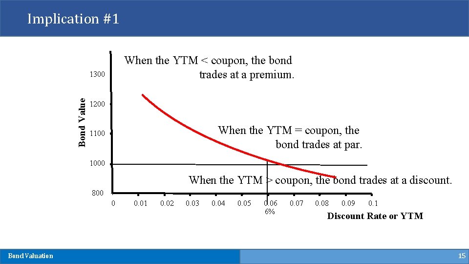 Implication #1 When the YTM < coupon, the bond trades at a premium. Bond